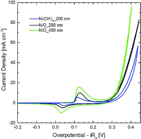 Cv Curves Of Ni Oh And Nio Nw Films Deposited On Au Ti Quartz