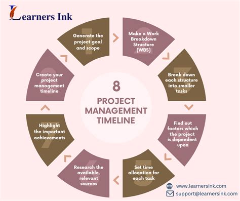 Project Management Timeline : u/Learners__Ink