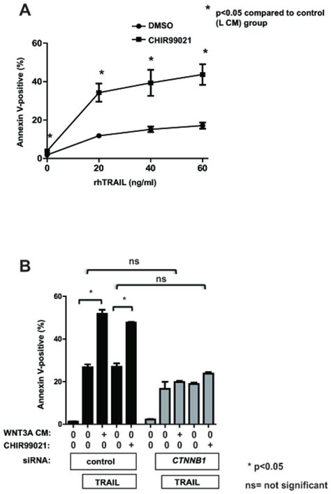 Inhibition Of Gsk Sensitizes Melanoma Cells To Trail Mediated