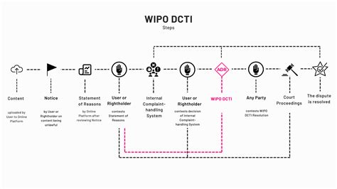 Wipo Dcti Guidelines