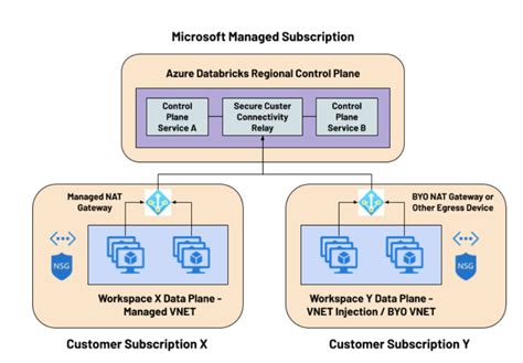 Databricks On Azure An Architecture Perspective Part