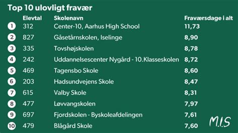 Top Her Er Skolerne Med Mest Pj K Indland Dr