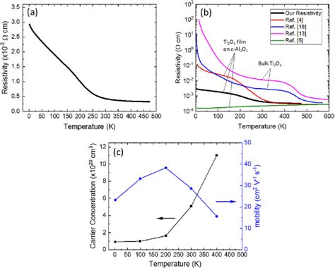 A Temperature Dependent Resistivity From PPMS And 4 Wire Measurements