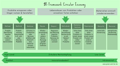 Kreislaufwirtschaft Beispiele Vorteile Und Nutzen Green Fair