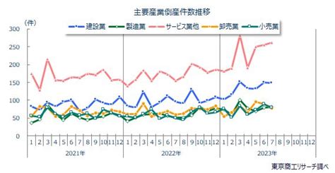 2023年7月の全国企業倒産758件 全国企業倒産状況 倒産・注目企業情報 東京商工リサーチ