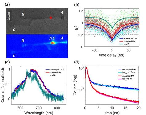 A Charge Coupled Device Ccd Camera Image Of The Whole Structure Download Scientific Diagram