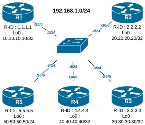 Open Shortest Path First OSPF Sebagai Protokol Routing Pada Jaringan