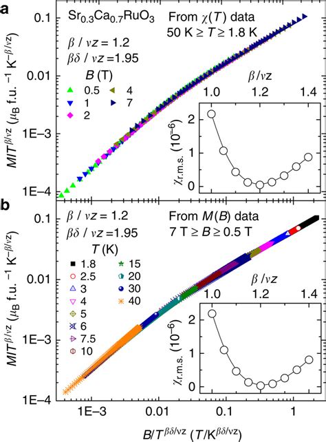 Scaling of the magnetic susceptibility χ and magnetization M as a