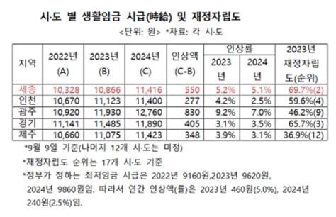 내년 세종시 생활임금올해보다 51 오른 시간당 1만 1416원