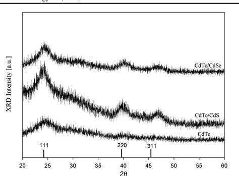 Figure 1 From Synthesis And Characterization Of CdTe CdS And CdTe CdSe