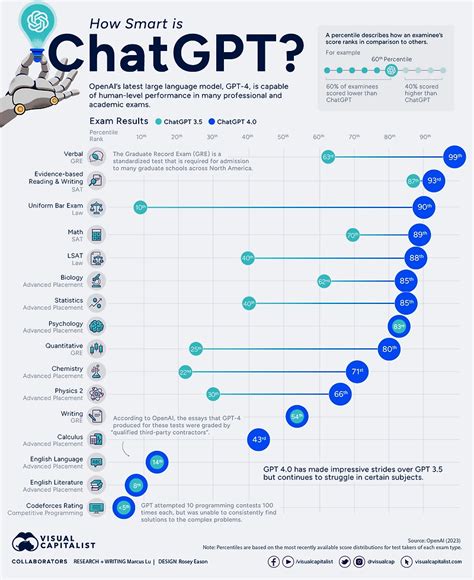 Chatgpt 성능 얼마나 똑똑할까 Gpt 4와 Gpt 3 5 비교