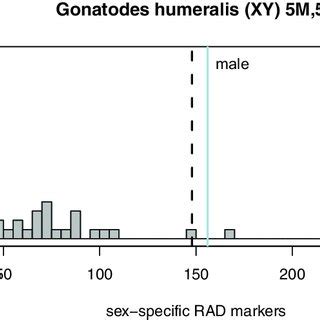 Permutations Of The Number Of Sex Specific Markers Expected By Chance