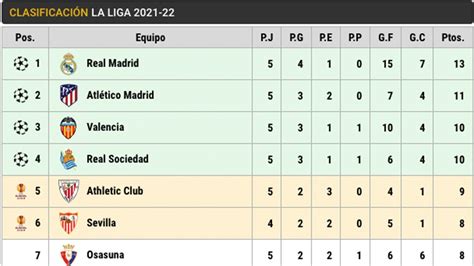 Así Está La Clasificación De Laliga Santander Antes Del Barça Granada