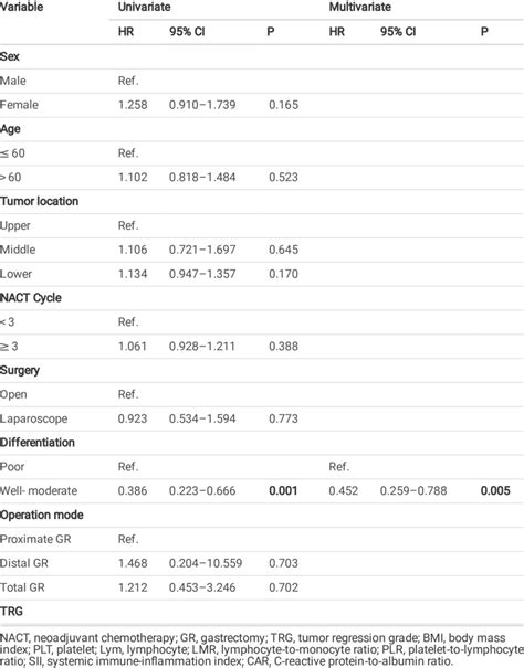 Univariate And Multivariate Analyses Of Os In Advanced Gastric Cancer