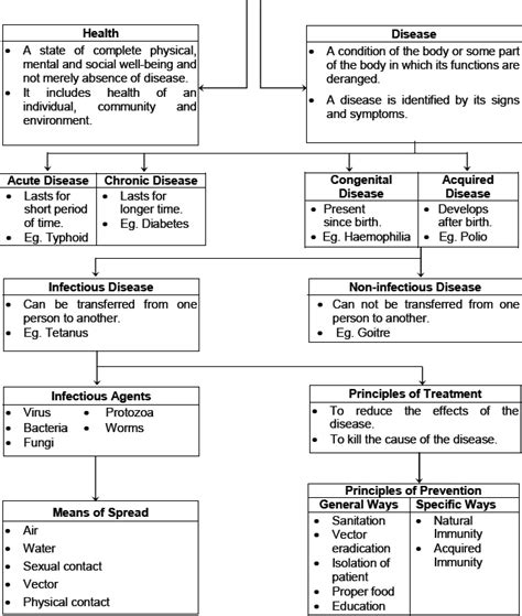 Cbse 9 Biology Cbse Why Do We Fall Ill Notes