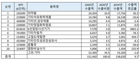 2020년 무역 통계로 알아보는 한국 탄자니아 교역