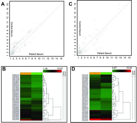 Investigating Differential Mirna Expression Profiling Using Serum And