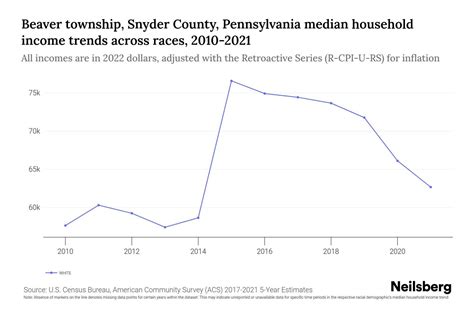 Beaver Township Snyder County Pennsylvania Median Household Income By