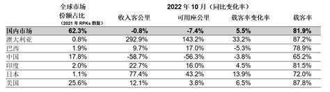 国际航协：10月份客运需求和远期预订持续复苏 环球旅讯traveldaily