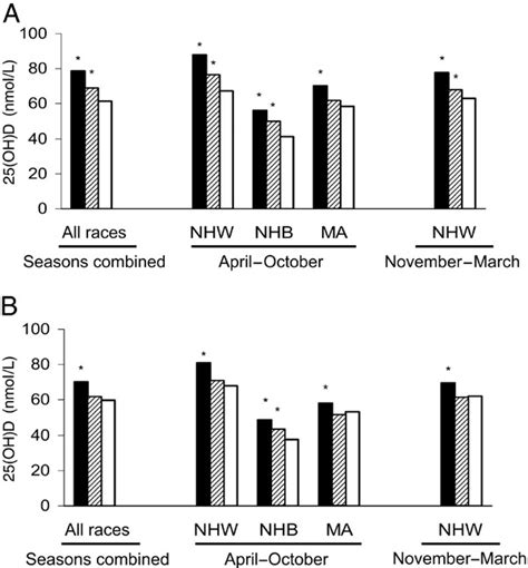 Serum 25 Hydroxyvitamin D Status Of The Us Population 19881994