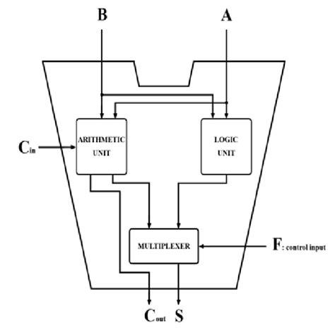 Block Diagram Of One Bit Alu Download Scientific Diagram