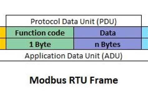 Modbus Message Format Modbus Frame Structure Otosection