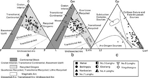 Triangular Plots Of Sandstone Framework Grain Compositions A Q F L