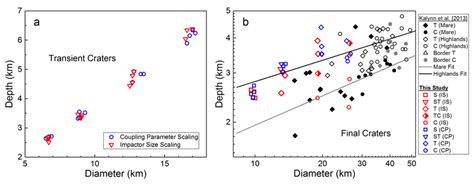 A Transient Crater Depth Versus Diameter B The Final Crater Depth