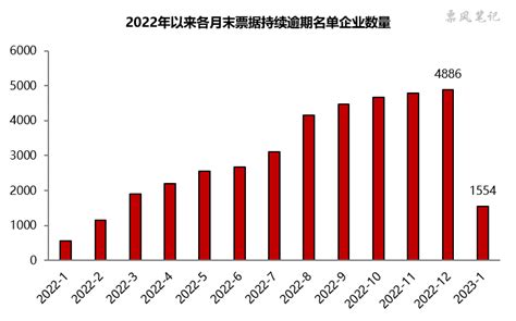 新规首月 承兑人逾期名单降至1554家 票风信息网