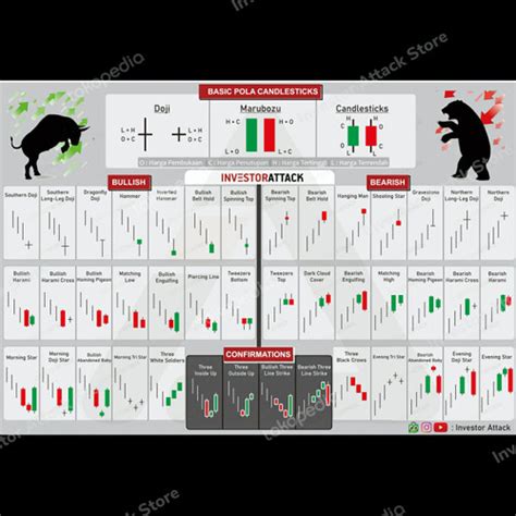 Promo Panduan Candlestick Chart Pattern Analisa Teknikal Poster 2Buku