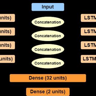 Bidirectional LSTM network architecture | Download Scientific Diagram