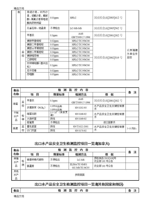 进出口食品安全检测监控项目一览表 平顶山食品安全检测科研中心