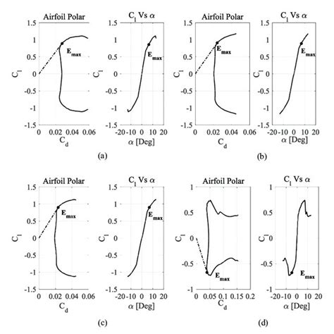 Airfoil Polars At Azimuthal Positions A First Azimuthal Position Download Scientific