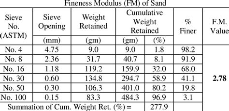 What is Fineness Modulus of Fine Aggregate (Sand)?