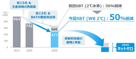 2050年カーボンニュートラル実現に向けたグランドデザインを策定 ～30年度ghg排出量50削減の新目標と取り組みを決定