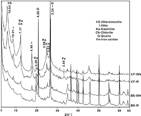 The Xrd Patterns Of Representative Sample L12 Showing The Mineral