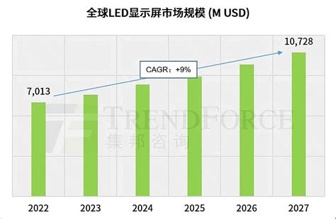 Trendforce：2024全球led显示屏市场机遇与挑战 Trendforce集邦咨询《2024全球led显示屏市场展望与价格成本分析