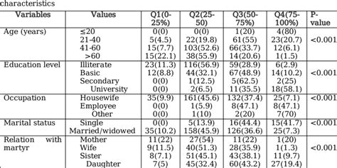 Association Between Total Qol Of The Study Sample With Their