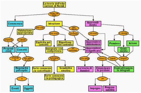 Mappa Concettuale Teoria Dell Educazione Di Novak Scuolissima