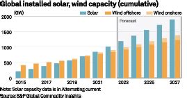 Commodities 2023 Europe S Solar Power Sector Set For Record Growth In