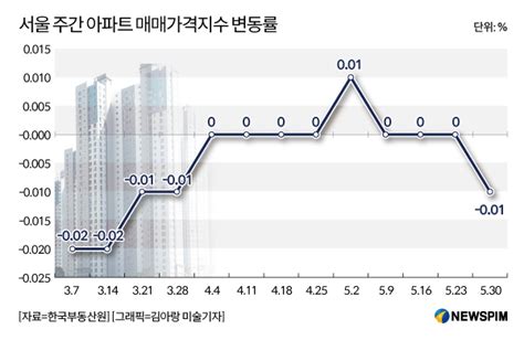 그래픽 서울 주간 아파트 매매가격지수 변동률