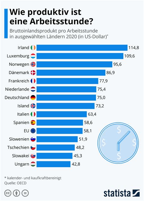 Infografik Wie Produktiv Ist Eine Arbeitsstunde Statista