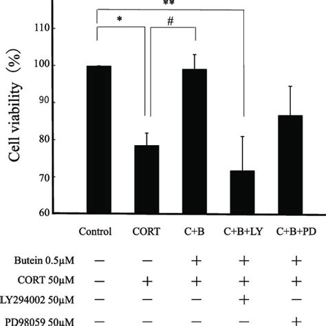 Butein Protects Neuro2A Cells Against CORT Induced Toxicity Cells