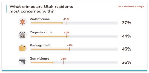 Utahs 10 Safest Cities Of 2021 Safewise