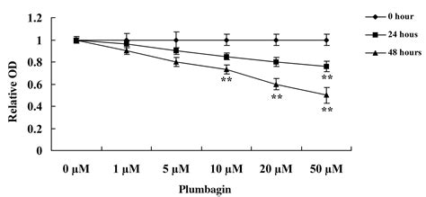 Plumbagin Inhibits Cell Proliferation And Promotes Apoptosis In