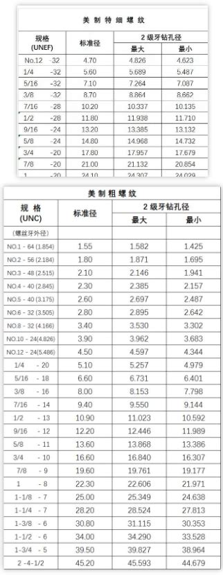 标准螺纹底孔对照表 螺纹攻丝底孔对照表