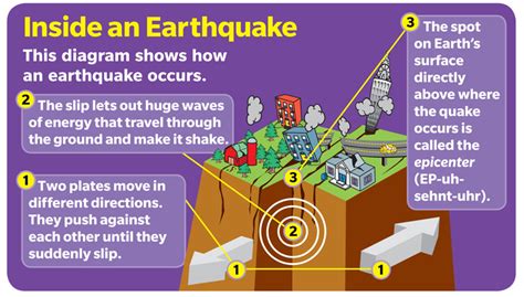 Earthquakes - Earthquake diagram