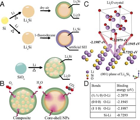 Metallurgically Lithiated Siox Anode With High Capacity And Ambient Air