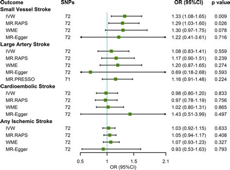 Mendelian Randomization MR Estimates Of Major Depressive Disorder