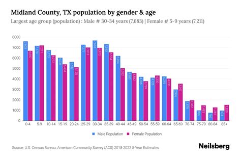 Midland County, TX Population by Gender - 2024 Update | Neilsberg